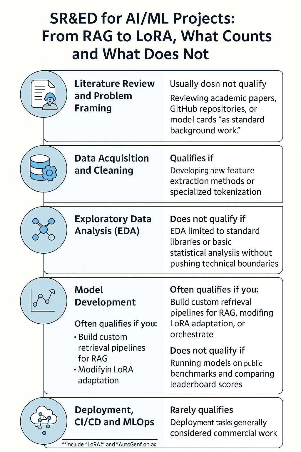 SR&ED for AI/ML Projects: From RAG to LoRA, What Counts and What Does Not